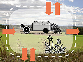 Grafik mit einem Güllewagen gezeichnet auf das Foto eines Feldes. Diverse Pfeile symbolisieren die Inputs und Outputs im landwirtschaftlichen System