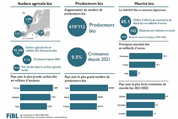 Infographie sur l'agriculture biologique dans l'Union européenne en 2022.