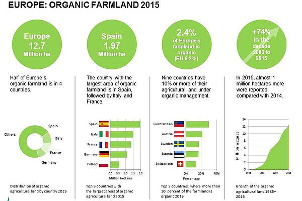 Graphic: Organic Farmland 2015