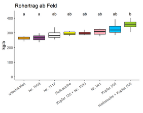 Grafik zum Rohertrag ab Feld