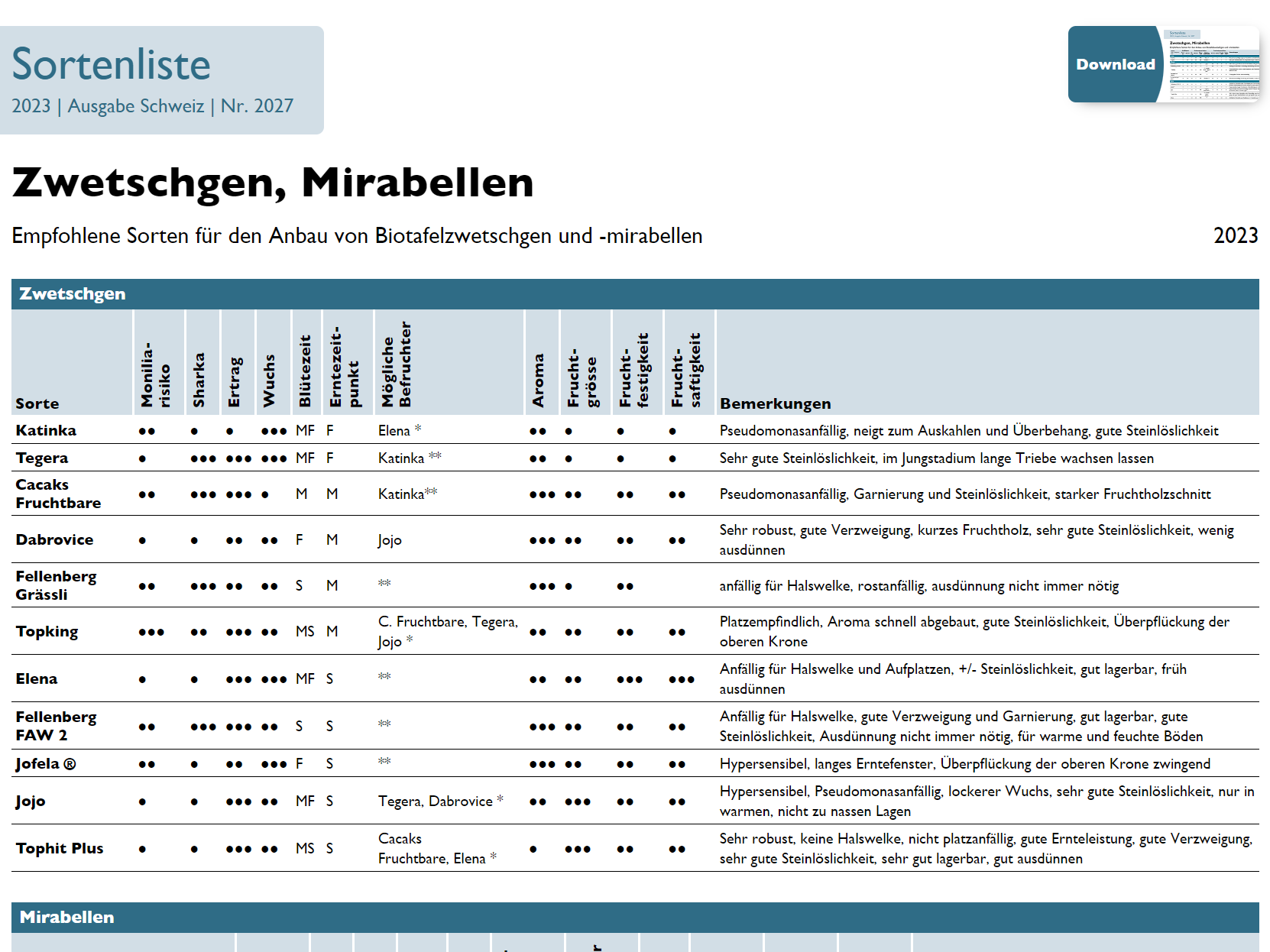 Cover: Sortenliste Zwetschgen und Mirabellen