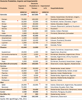 Grafik Bioproduktion, -importe und -importanteil in Deutschland