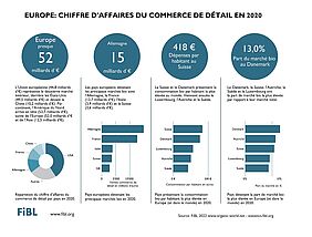  Infographie sur les ventes au détail de produits biologiques en 2020 en Europe