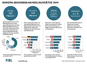 Infografik zur Bioeinzelhandelsumsätze 2019 in Europe