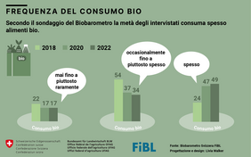 Grafica: Frequenza del consumo bio