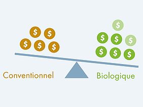 Une balance a plus de signes de dollars à droite pour l'agriculture biologique qu'à gauche pour l'agriculture conventionnelle.