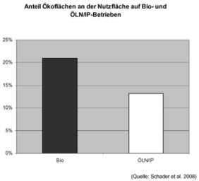 Infografik zur Umsetzung der Ökoausgleichsflächen auf Bio- und IP/ÖLN-Betrieben in der Schweiz