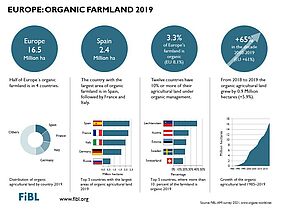 Infographic on organic farm land 2019 in Europe