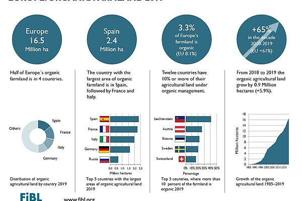 Infographic on organic farm land 2019 in Europe