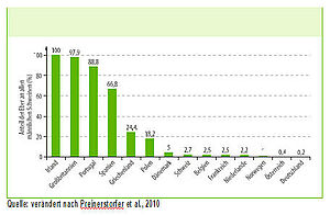 Säulendiagramm zum Anteil Eber an total geschlachteten männlichen Schweinen in europäischen Ländern