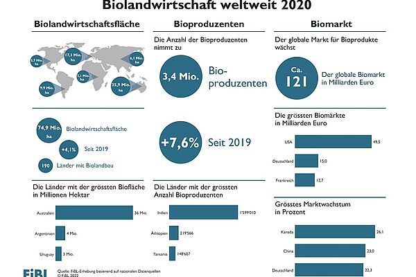 Infografik 2020 zum Biolandbau weltweit