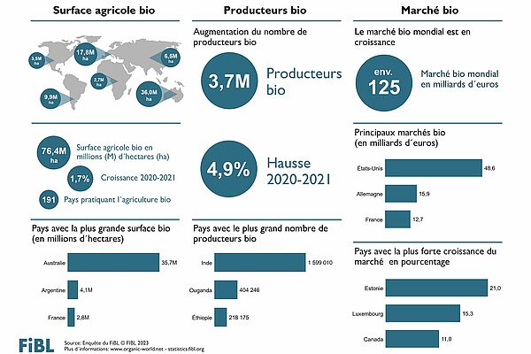 Infographique de l'agriculture biologique dans le monde en 2020