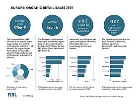 Infographic on organic retail sales 2020