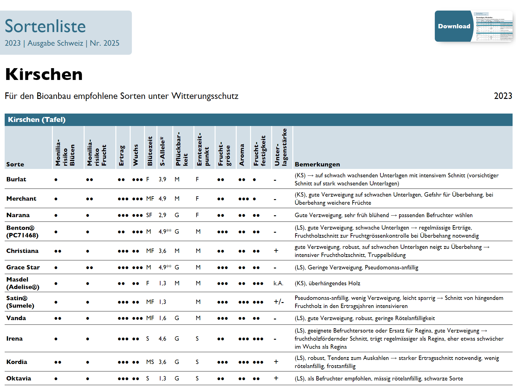 Cover: Sortenliste Kirschen