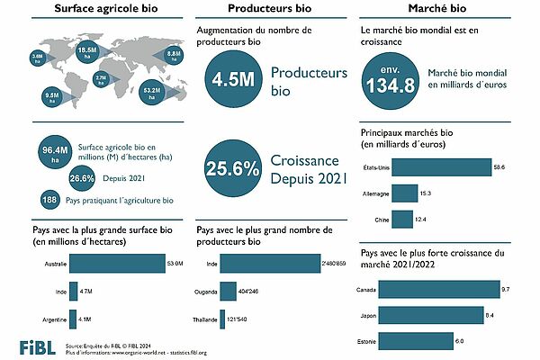 Infographique de l'agriculture biologique dans le monde en 2022.
