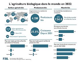 Infographique de l'agriculture biologique dans le monde en 2022.