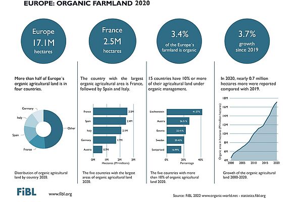 Infographic on organic farm land 2020 in Europe