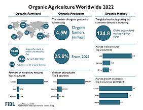 Infographic on organic agriculture worldwide.