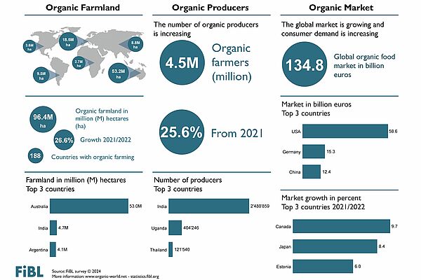 Infographic on organic agriculture worldwide.