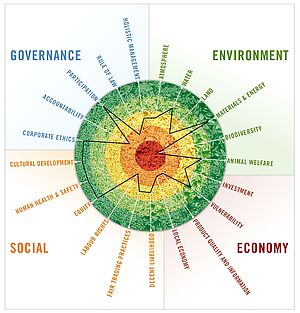 Four dimensions of sustainability