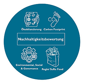 Logo Nachhaltigkeitsbewertung