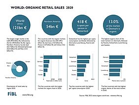 Infographic on organic retail sales 2020