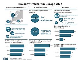 Infografik zur Biolandwirtschaft in Europa 2022.