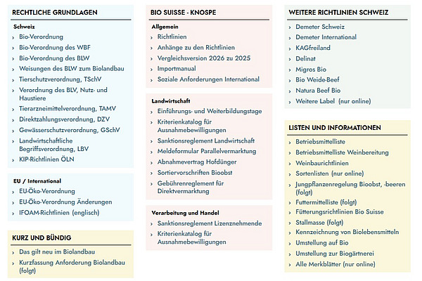 Auf dem Bild sind verschiedene Texte in bunten, pastellfarbenen Boxen zu sehen. Jede Box beinhaltet verschiedene Links zu Elementen des Bioregelwerks.