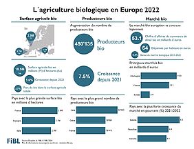 Infographie sur l'agriculture biologique en Europe en 2022.
