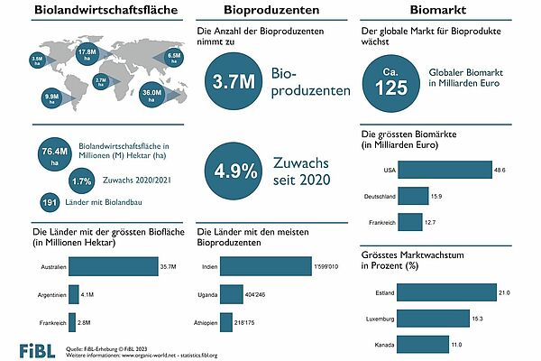 Infografik zur Biolandwirtschaft weltweit 2021