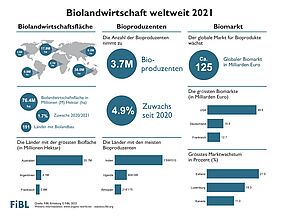 Infografik zur Biolandwirtschaft weltweit 2021