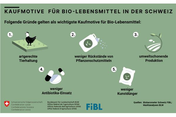 Grafik: Kaufmotive für Bio-Lebensmittel