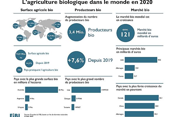 Infographique de l'agriculture biologique dans le monde en 2020