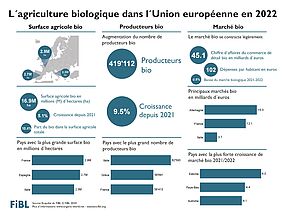 Infographie sur l'agriculture biologique dans l'Union européenne en 2022.