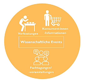 Grafik wissenschaftliche Events