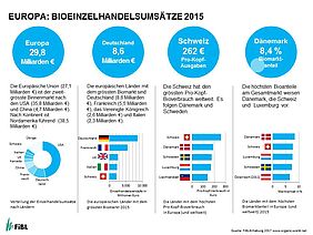 Grafik: Bioeinzelhandelsumsätze 2015