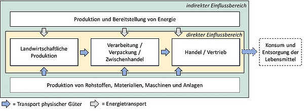 Grafik Systemgrenzen Surefood