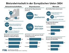 Infografik zur Biolandwirtschaft in der EU 2024.