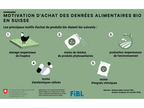 Graphique: Motivation d'achat des denrées alimentaires bio