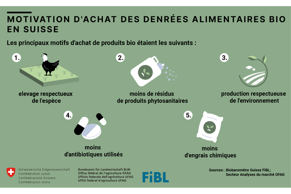 Graphique: Motivation d'achat des denrées alimentaires bio