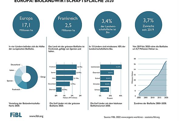 Infografik zur Biolandwirtschaftsfläche 2020 in Europe