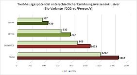 Grafik Treibhausgasemissionen Ernährungsformen