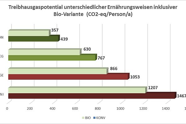 Grafik Treibhausgasemissionen Ernährungsformen