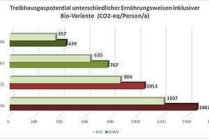 Grafik Treibhausgasemissionen Ernährungsformen