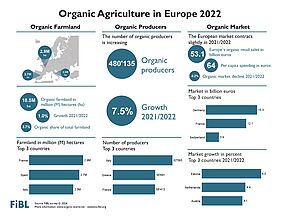Infographic on organic agriculture 2022 in Europe.