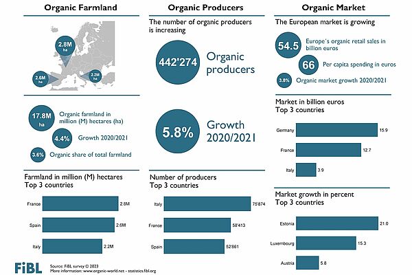 Infographic on organic agriculture 2021 in Europe