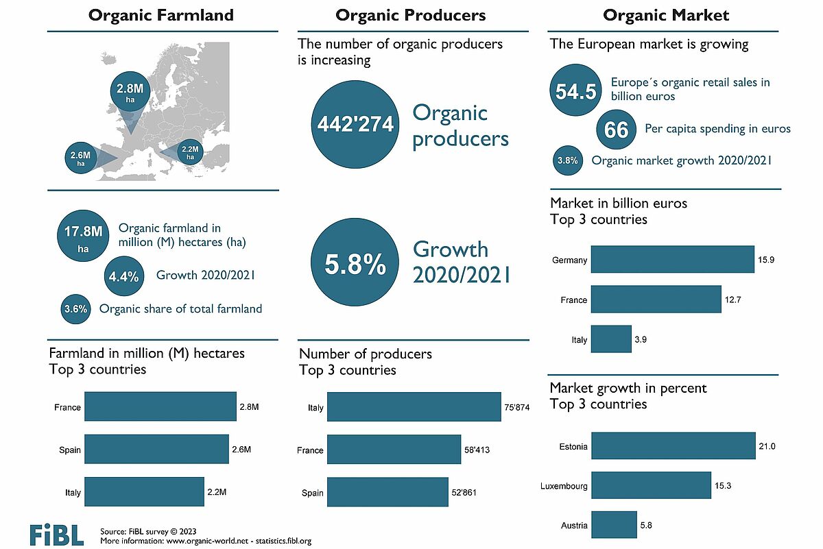 European organic farmland and market continued to grow in 2021