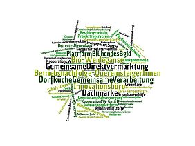 Wordcloud Projektideen