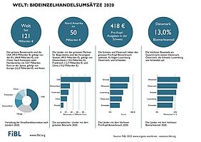 Infografik zum Einzelhandel 2020