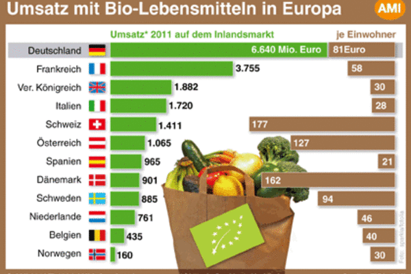 Grafik Umsatz mit Bio-Lebensmitteln in Europa
